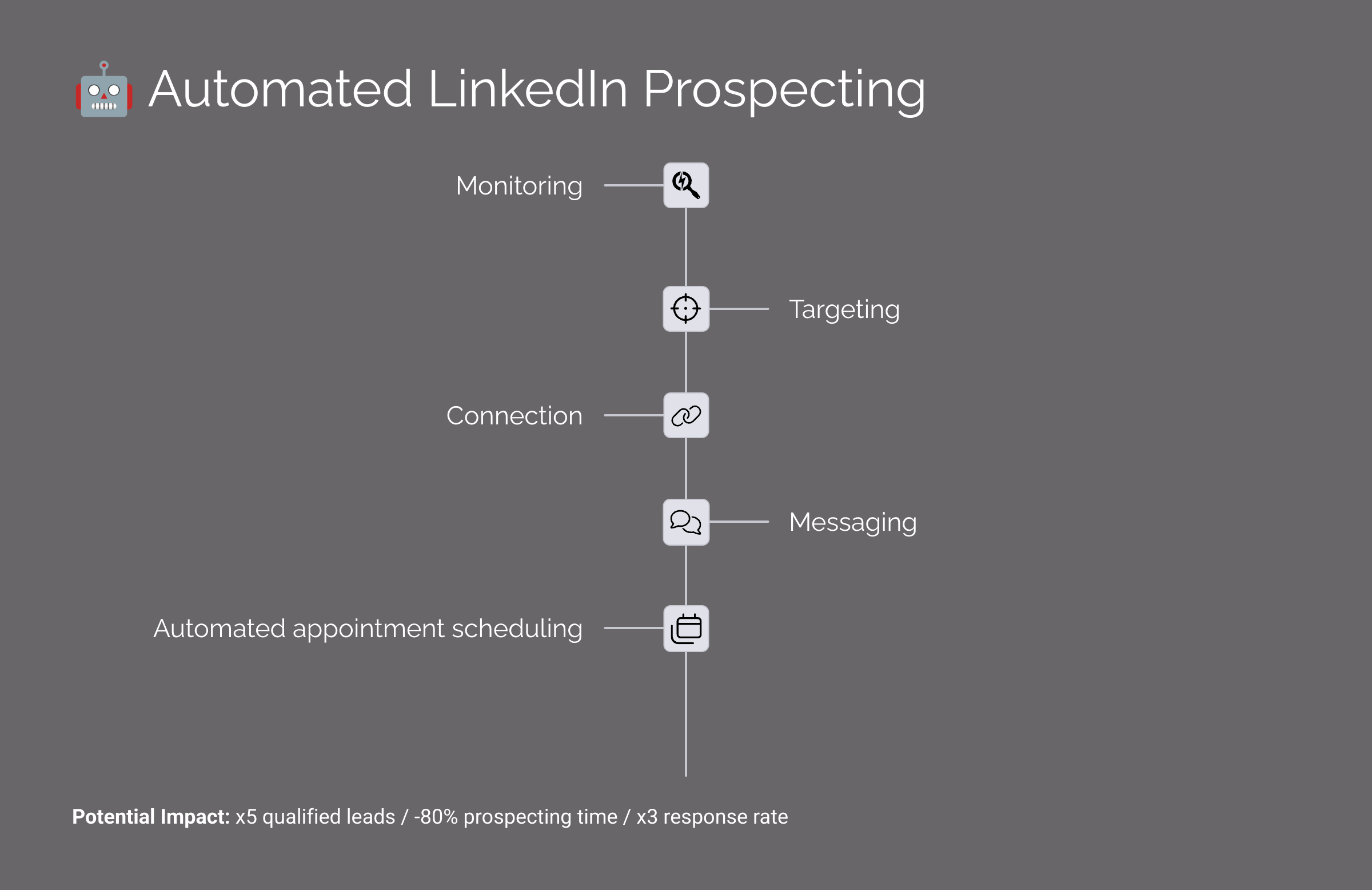 Automated LinkedIn Prospecting