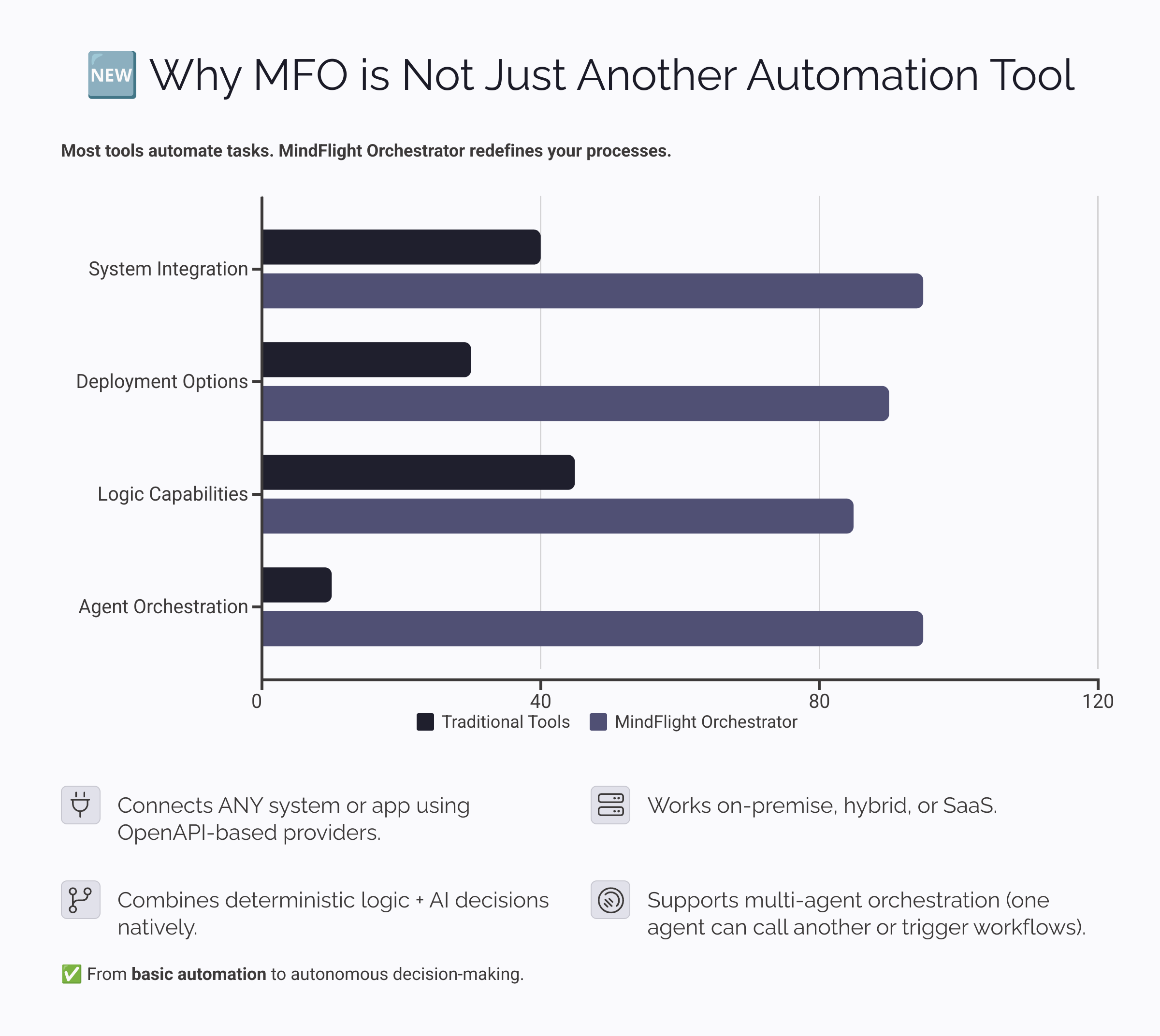 Why MFO is Not Just Another Automation Tool