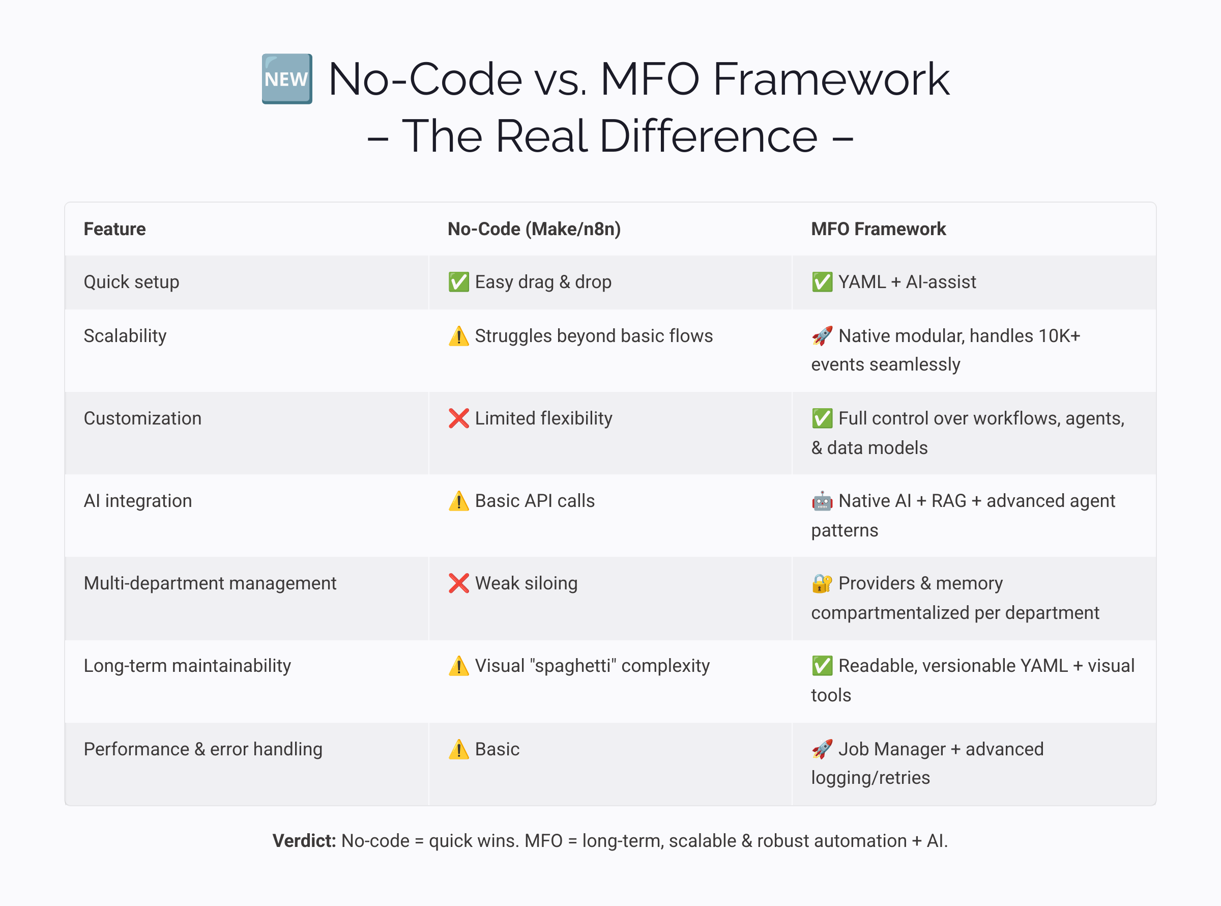 No Code vs MFO Framework The Real Difference